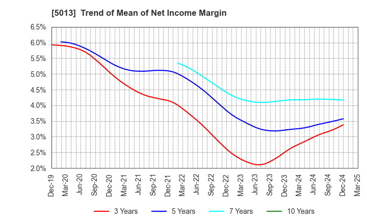 5013 Yushiro Chemical Industry Co.,Ltd.: Trend of Mean of Net Income Margin