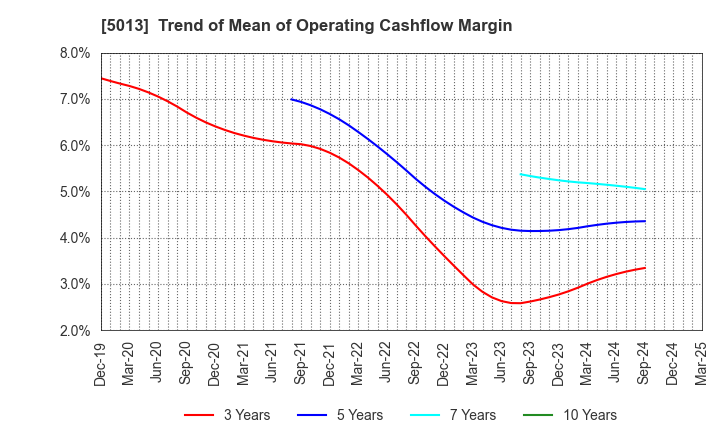 5013 Yushiro Chemical Industry Co.,Ltd.: Trend of Mean of Operating Cashflow Margin