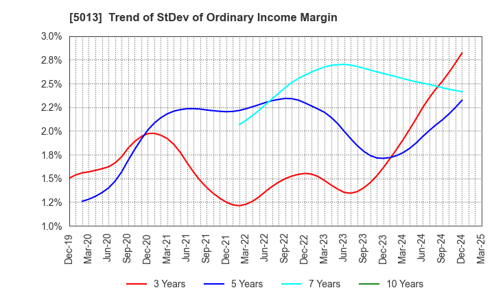 5013 Yushiro Chemical Industry Co.,Ltd.: Trend of StDev of Ordinary Income Margin
