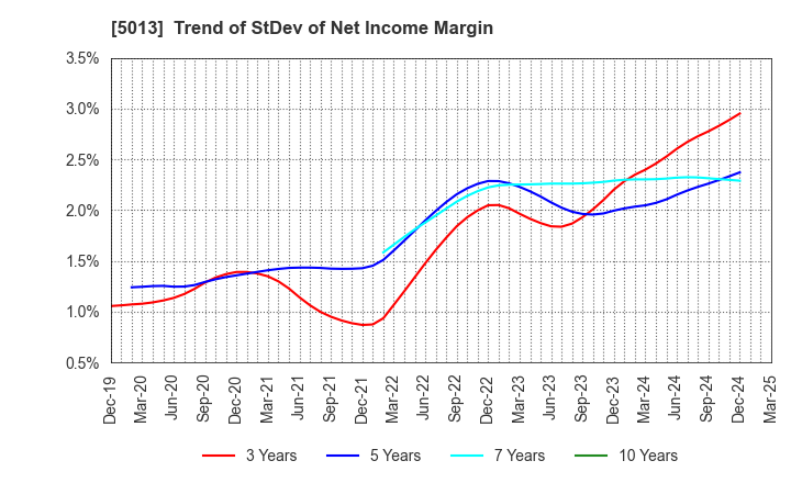 5013 Yushiro Chemical Industry Co.,Ltd.: Trend of StDev of Net Income Margin