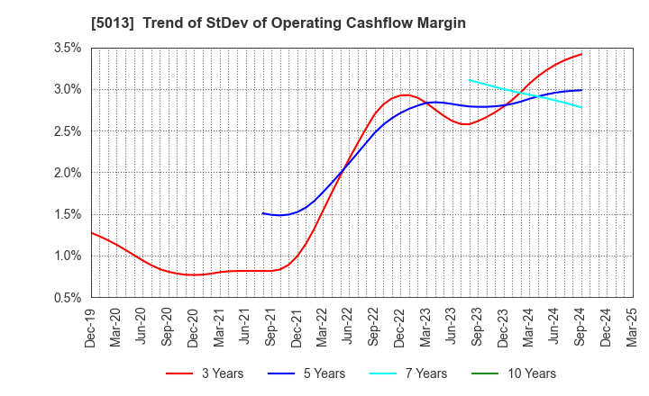 5013 Yushiro Chemical Industry Co.,Ltd.: Trend of StDev of Operating Cashflow Margin