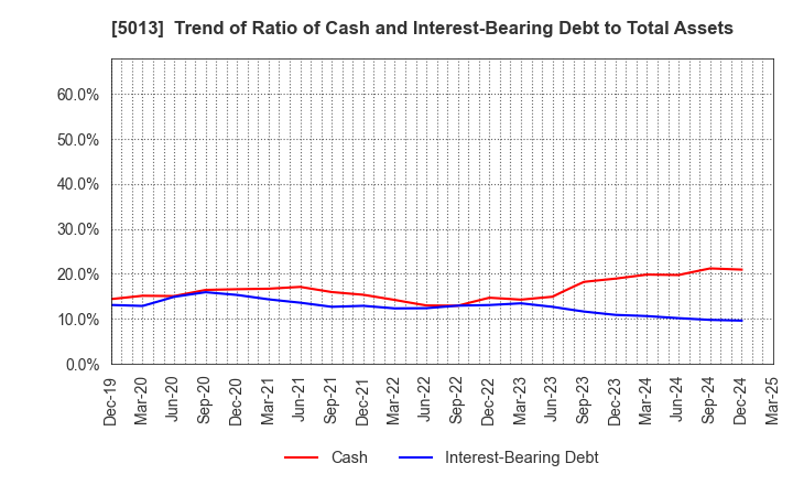 5013 Yushiro Chemical Industry Co.,Ltd.: Trend of Ratio of Cash and Interest-Bearing Debt to Total Assets