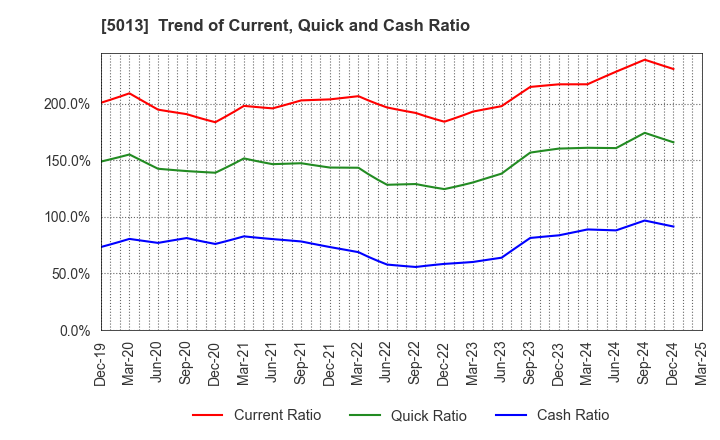5013 Yushiro Chemical Industry Co.,Ltd.: Trend of Current, Quick and Cash Ratio