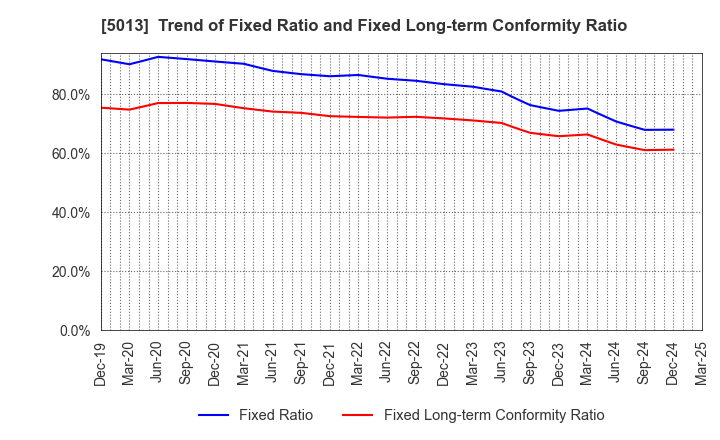 5013 Yushiro Chemical Industry Co.,Ltd.: Trend of Fixed Ratio and Fixed Long-term Conformity Ratio