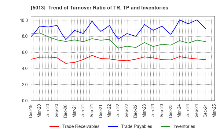 5013 Yushiro Chemical Industry Co.,Ltd.: Trend of Turnover Ratio of TR, TP and Inventories