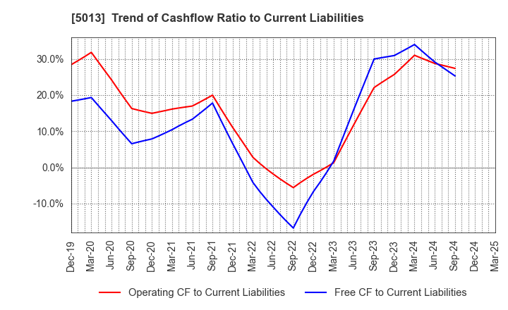 5013 Yushiro Chemical Industry Co.,Ltd.: Trend of Cashflow Ratio to Current Liabilities
