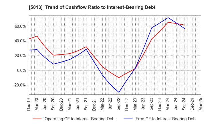 5013 Yushiro Chemical Industry Co.,Ltd.: Trend of Cashflow Ratio to Interest-Bearing Debt