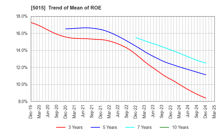 5015 BP Castrol K.K.: Trend of Mean of ROE