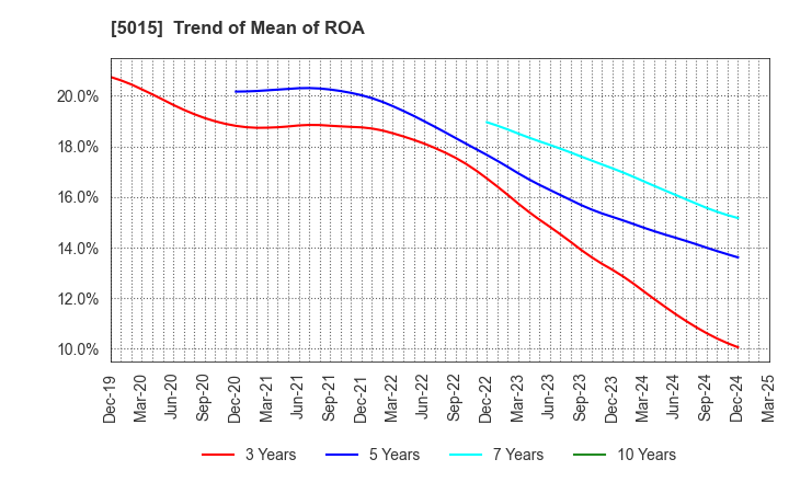 5015 BP Castrol K.K.: Trend of Mean of ROA