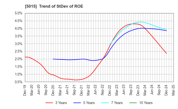 5015 BP Castrol K.K.: Trend of StDev of ROE