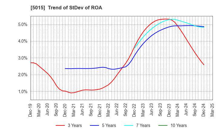 5015 BP Castrol K.K.: Trend of StDev of ROA