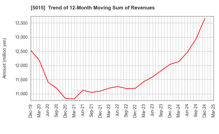 5015 BP Castrol K.K.: Trend of 12-Month Moving Sum of Revenues