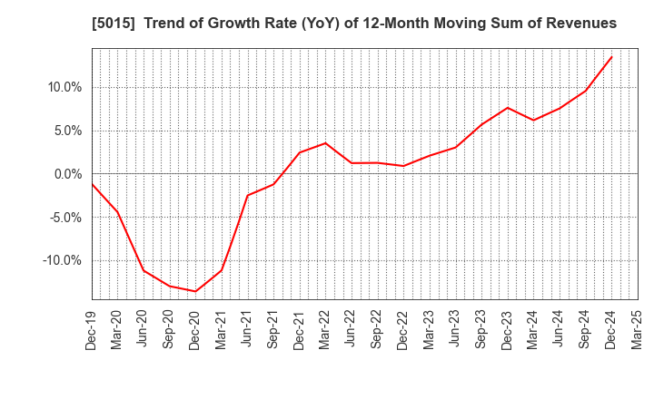 5015 BP Castrol K.K.: Trend of Growth Rate (YoY) of 12-Month Moving Sum of Revenues