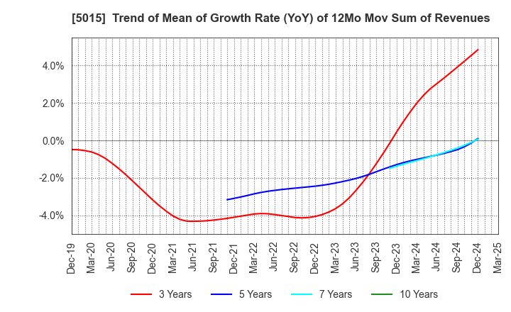 5015 BP Castrol K.K.: Trend of Mean of Growth Rate (YoY) of 12Mo Mov Sum of Revenues