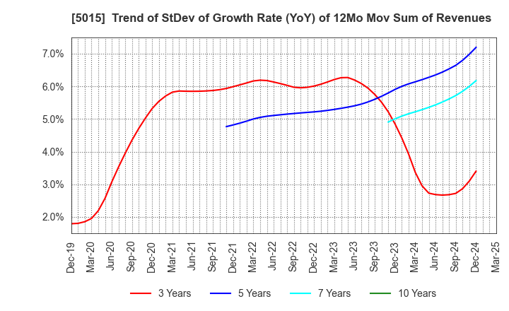 5015 BP Castrol K.K.: Trend of StDev of Growth Rate (YoY) of 12Mo Mov Sum of Revenues
