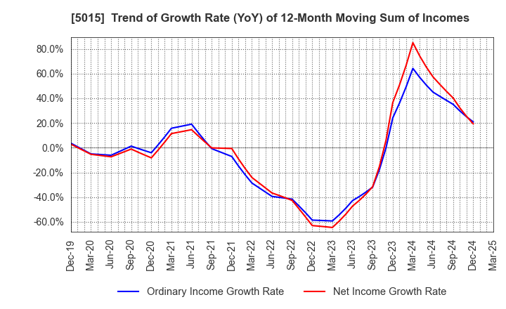 5015 BP Castrol K.K.: Trend of Growth Rate (YoY) of 12-Month Moving Sum of Incomes