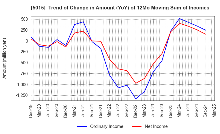 5015 BP Castrol K.K.: Trend of Change in Amount (YoY) of 12Mo Moving Sum of Incomes