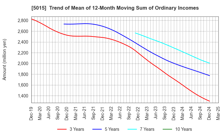 5015 BP Castrol K.K.: Trend of Mean of 12-Month Moving Sum of Ordinary Incomes