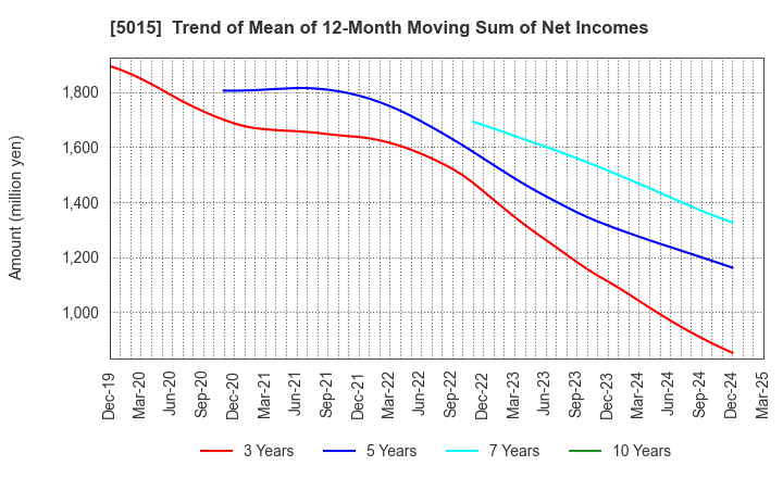 5015 BP Castrol K.K.: Trend of Mean of 12-Month Moving Sum of Net Incomes