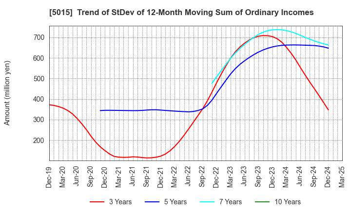 5015 BP Castrol K.K.: Trend of StDev of 12-Month Moving Sum of Ordinary Incomes