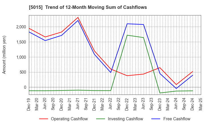 5015 BP Castrol K.K.: Trend of 12-Month Moving Sum of Cashflows