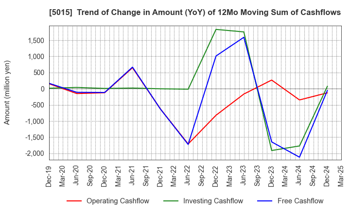 5015 BP Castrol K.K.: Trend of Change in Amount (YoY) of 12Mo Moving Sum of Cashflows