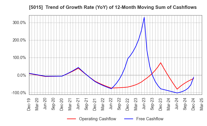 5015 BP Castrol K.K.: Trend of Growth Rate (YoY) of 12-Month Moving Sum of Cashflows
