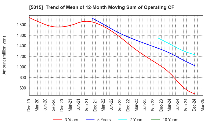 5015 BP Castrol K.K.: Trend of Mean of 12-Month Moving Sum of Operating CF