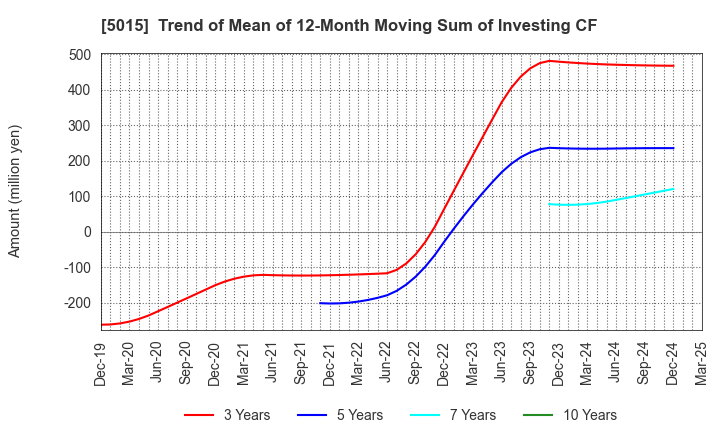 5015 BP Castrol K.K.: Trend of Mean of 12-Month Moving Sum of Investing CF
