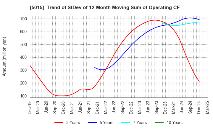 5015 BP Castrol K.K.: Trend of StDev of 12-Month Moving Sum of Operating CF