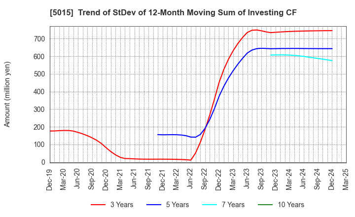 5015 BP Castrol K.K.: Trend of StDev of 12-Month Moving Sum of Investing CF