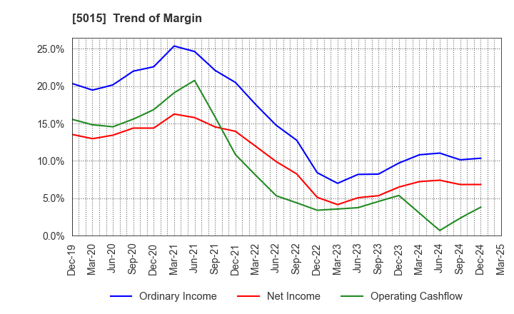 5015 BP Castrol K.K.: Trend of Margin