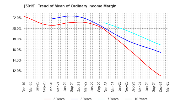 5015 BP Castrol K.K.: Trend of Mean of Ordinary Income Margin