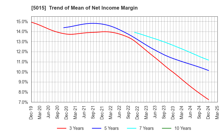 5015 BP Castrol K.K.: Trend of Mean of Net Income Margin