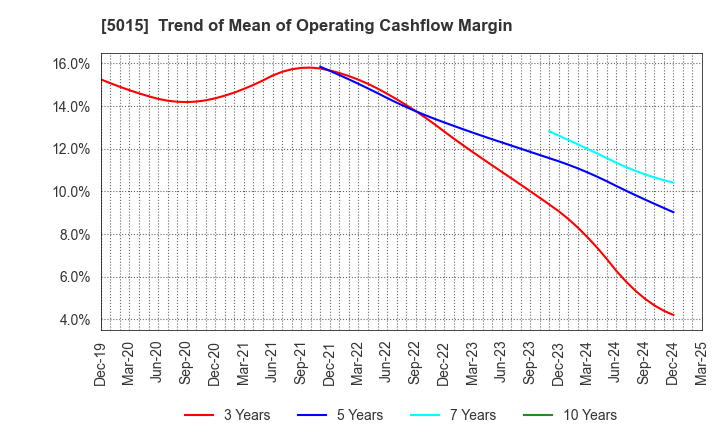 5015 BP Castrol K.K.: Trend of Mean of Operating Cashflow Margin