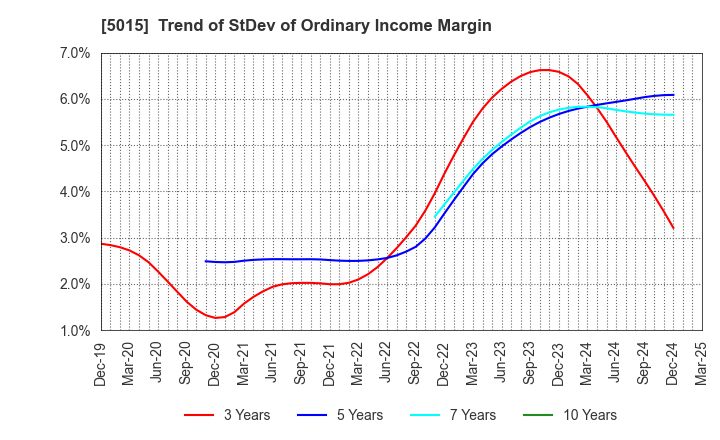 5015 BP Castrol K.K.: Trend of StDev of Ordinary Income Margin