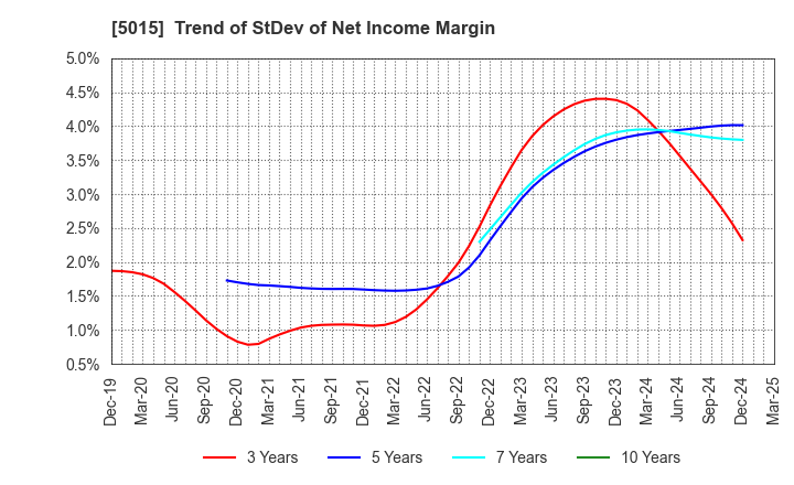 5015 BP Castrol K.K.: Trend of StDev of Net Income Margin