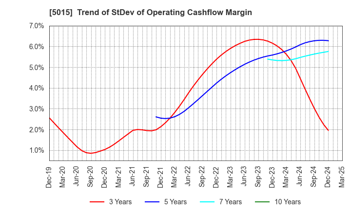 5015 BP Castrol K.K.: Trend of StDev of Operating Cashflow Margin