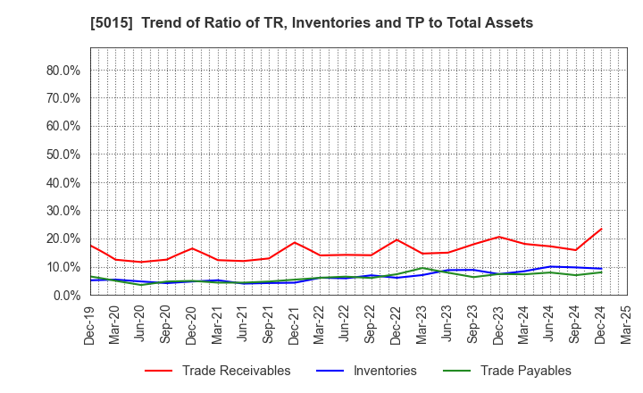 5015 BP Castrol K.K.: Trend of Ratio of TR, Inventories and TP to Total Assets