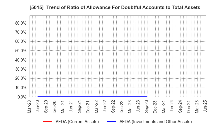 5015 BP Castrol K.K.: Trend of Ratio of Allowance For Doubtful Accounts to Total Assets