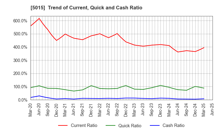 5015 BP Castrol K.K.: Trend of Current, Quick and Cash Ratio