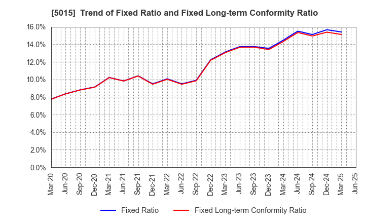 5015 BP Castrol K.K.: Trend of Fixed Ratio and Fixed Long-term Conformity Ratio