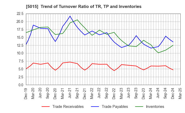 5015 BP Castrol K.K.: Trend of Turnover Ratio of TR, TP and Inventories