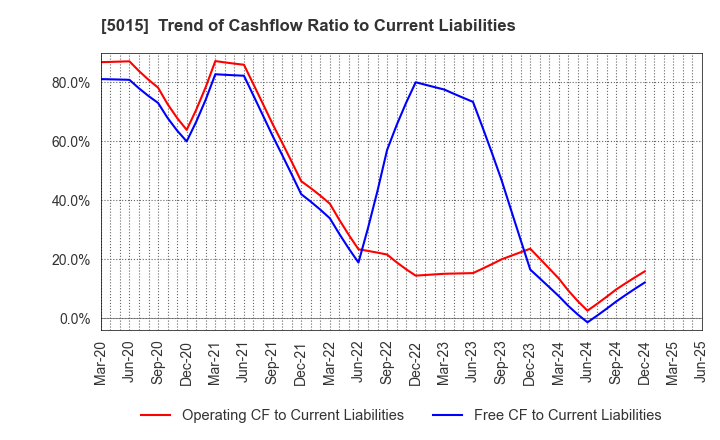 5015 BP Castrol K.K.: Trend of Cashflow Ratio to Current Liabilities