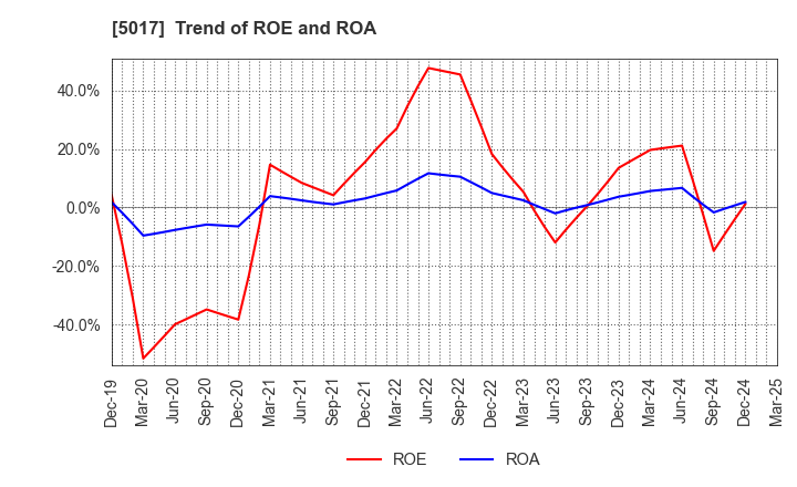 5017 Fuji Oil Company, Ltd.: Trend of ROE and ROA