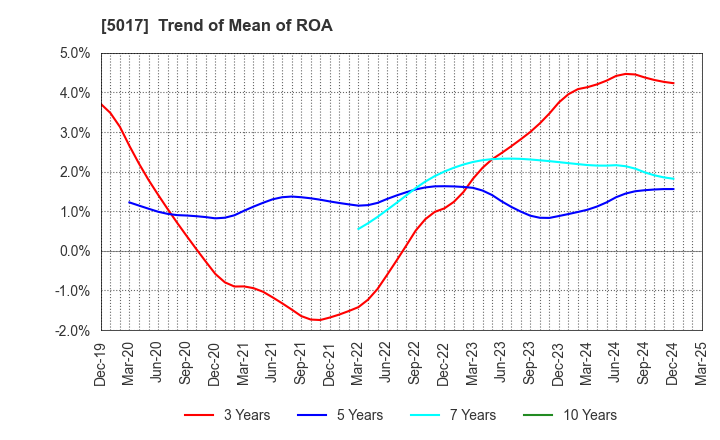 5017 Fuji Oil Company, Ltd.: Trend of Mean of ROA