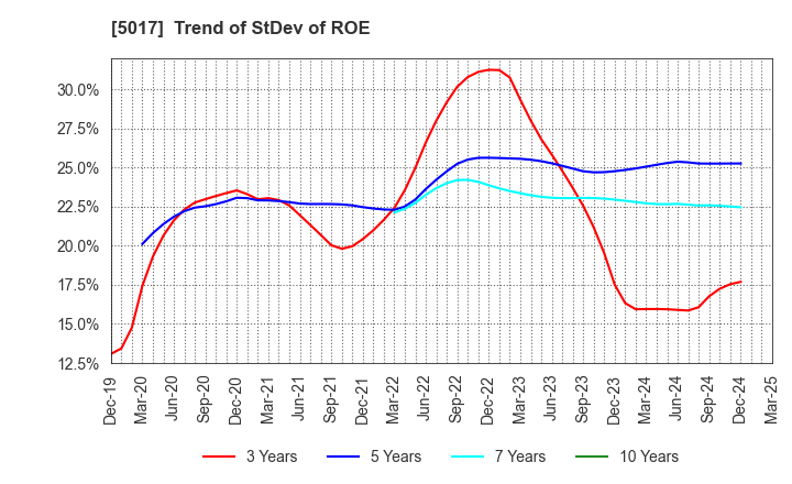 5017 Fuji Oil Company, Ltd.: Trend of StDev of ROE