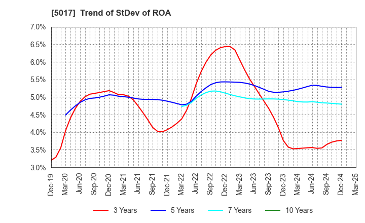 5017 Fuji Oil Company, Ltd.: Trend of StDev of ROA