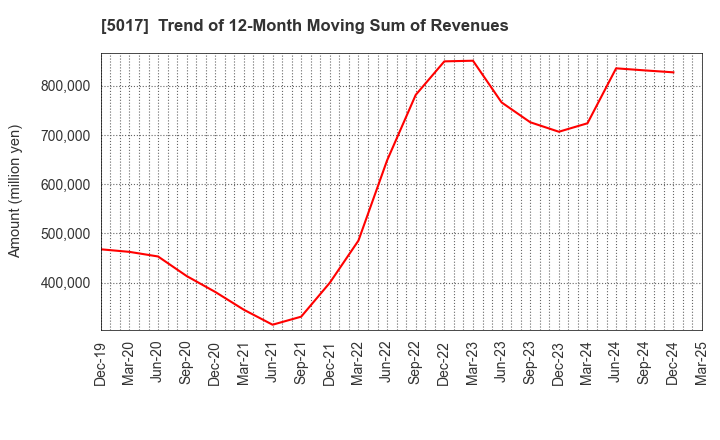 5017 Fuji Oil Company, Ltd.: Trend of 12-Month Moving Sum of Revenues
