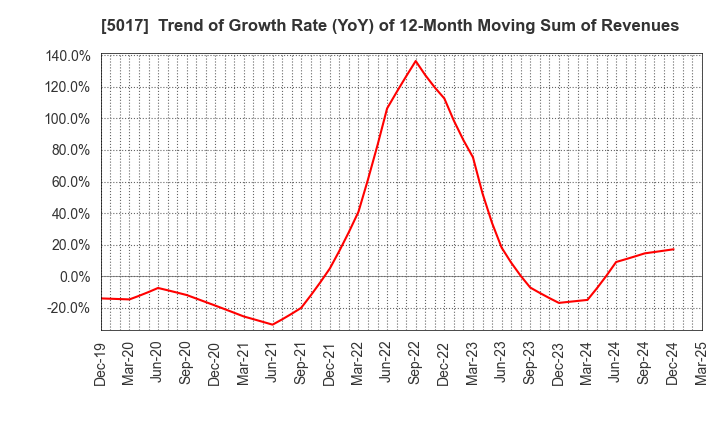 5017 Fuji Oil Company, Ltd.: Trend of Growth Rate (YoY) of 12-Month Moving Sum of Revenues